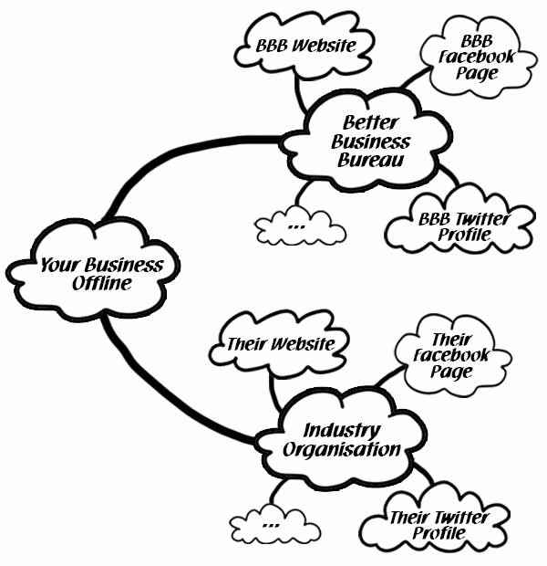 MindMap: Organizations and their online presences.